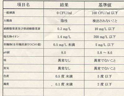 水質検査結果表のアップ